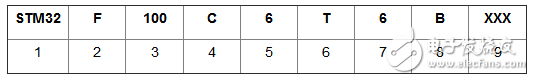 STM32系列芯片命名規則是怎樣的