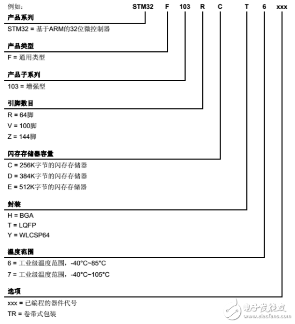 STM32系列芯片命名規則是怎樣的