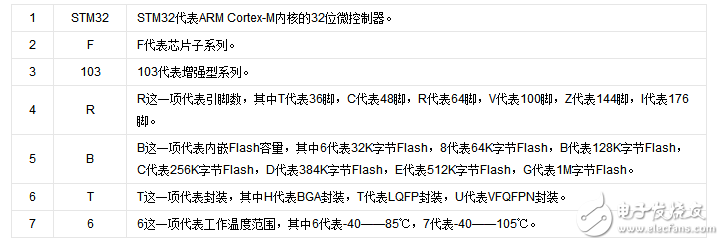 STM32系列芯片命名規則是怎樣的