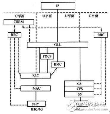  TD-LTE、LTE-Advanced與WiMAX融合解決方案