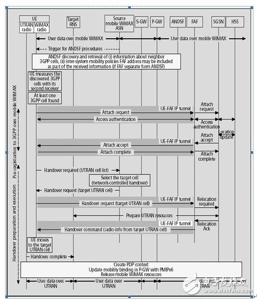  TD-LTE、LTE-Advanced與WiMAX融合解決方案