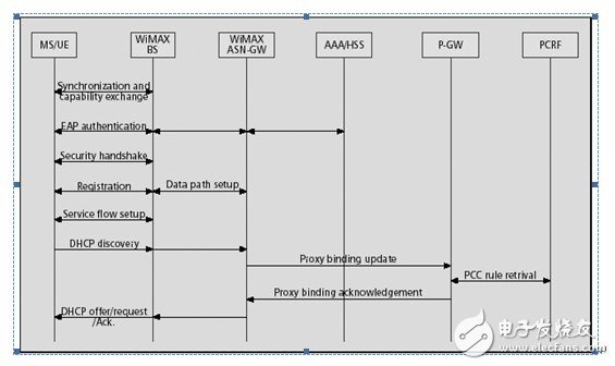  TD-LTE、LTE-Advanced與WiMAX融合解決方案