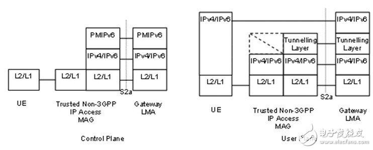  TD-LTE、LTE-Advanced與WiMAX融合解決方案