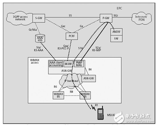  TD-LTE、LTE-Advanced與WiMAX融合解決方案