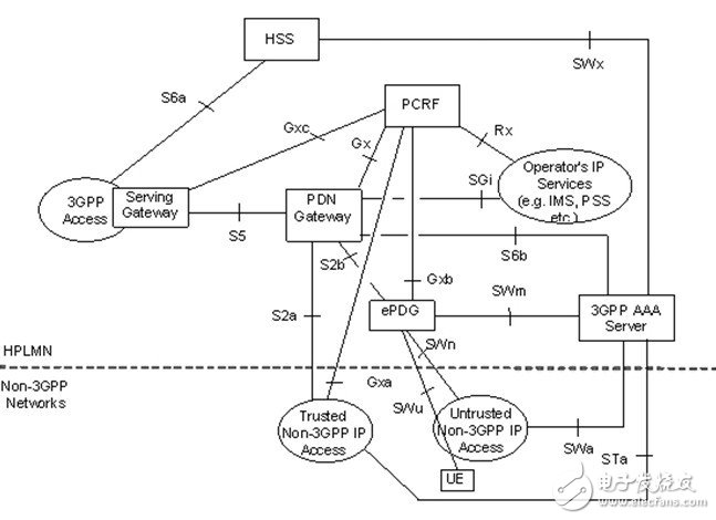  TD-LTE、LTE-Advanced與WiMAX融合解決方案