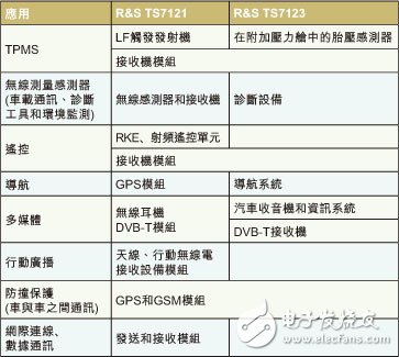  確保汽車無線模塊品質的新型RF測試方案