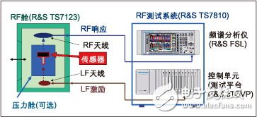  確保汽車無線模塊品質的新型RF測試方案