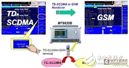  TD-SCDMA終端射頻測試與應用業務測試