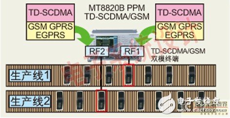  TD-SCDMA終端射頻測試與應用業務測試