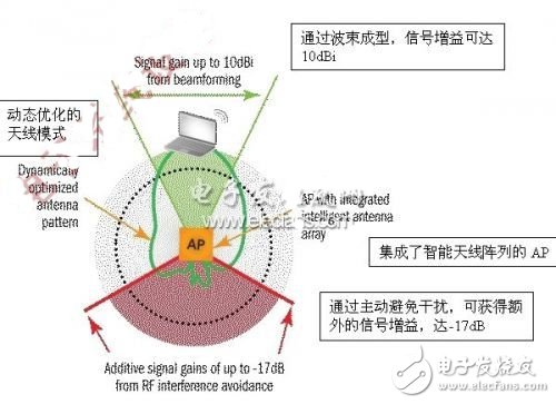  采用更智能的天線解決干擾問題