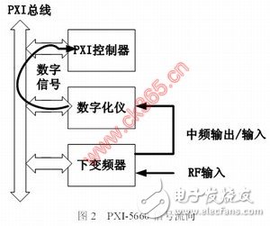  PXI射頻分析儀在航空無線電領域的應用