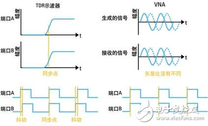  網絡分析儀與采樣示波器TDR的優勢比較