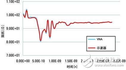  網絡分析儀與采樣示波器TDR的優勢比較