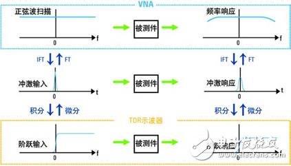  網絡分析儀與采樣示波器TDR的優勢比較