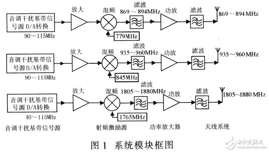  手機通信干擾設備的設計