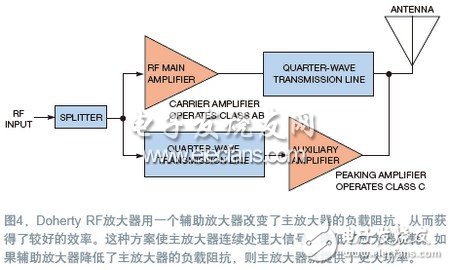  RF預失真修正信號