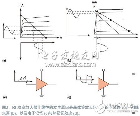  RF預失真修正信號