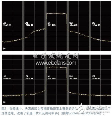  RF預(yù)失真修正信號