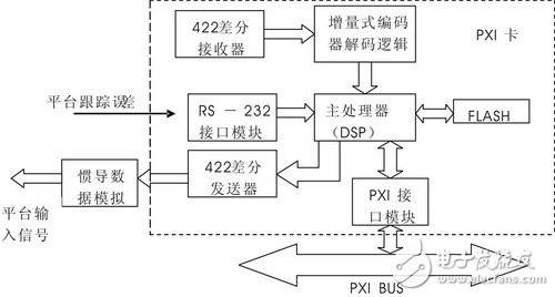  一種SAR天線平臺測試模塊