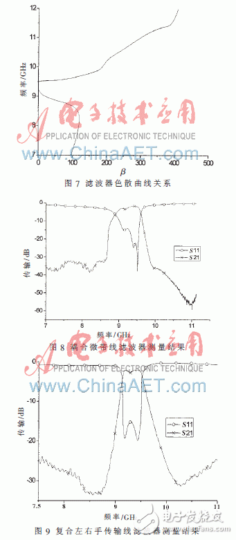  復(fù)合左右手傳輸線的帶通濾波器小型化設(shè)計(jì)