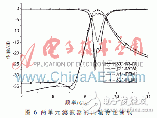  復(fù)合左右手傳輸線的帶通濾波器小型化設(shè)計(jì)