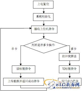  基于AS3990芯片的UHF手持讀寫器設計