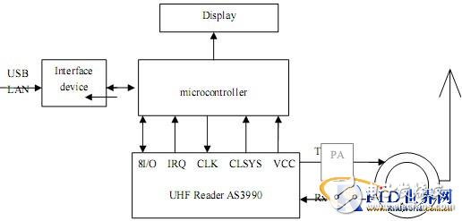 基于AS3990芯片的UHF手持讀寫器設計