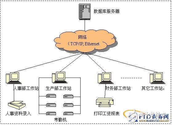  手機RF-SIM一卡通管理系統