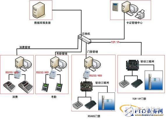  手機RF-SIM一卡通管理系統