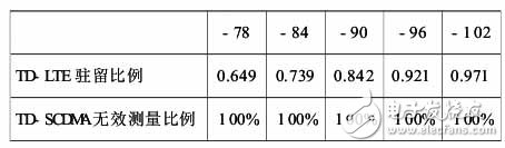  TD-SCDMA到TD-LTE跨系統(tǒng)小區(qū)重選仿真研究