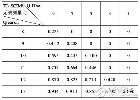  TD-SCDMA到TD-LTE跨系統(tǒng)小區(qū)重選仿真研究