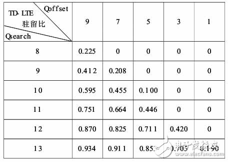  TD-SCDMA到TD-LTE跨系統(tǒng)小區(qū)重選仿真研究