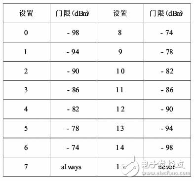  TD-SCDMA到TD-LTE跨系統(tǒng)小區(qū)重選仿真研究