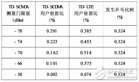  TD-SCDMA到TD-LTE跨系統(tǒng)小區(qū)重選仿真研究