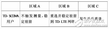  TD-SCDMA到TD-LTE跨系統(tǒng)小區(qū)重選仿真研究