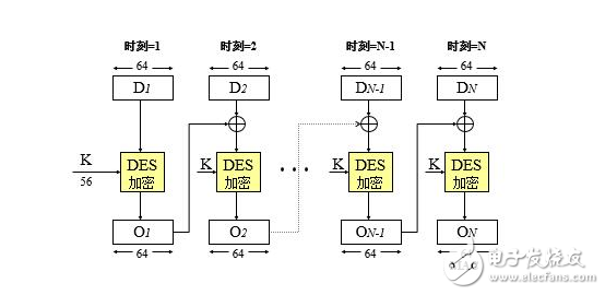 des加密解密算法詳解及源碼分享