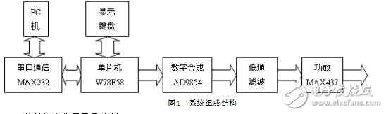 基于AD9854的信號發生器設計