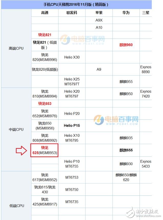 高通驍龍625參數(shù)_驍龍625處理器怎么樣_驍龍625手機(jī)有哪些？