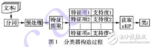 一種閾值優化的文本語義分類算法