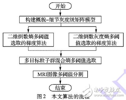 混合熵MRI圖像多閾值分割