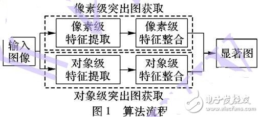 結(jié)合高層對象特征和低層像素特征的視覺注意方法