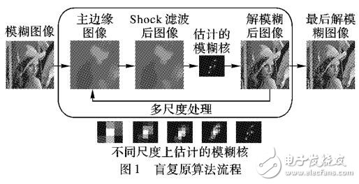 一種張量總變分的模糊圖像盲復原算法