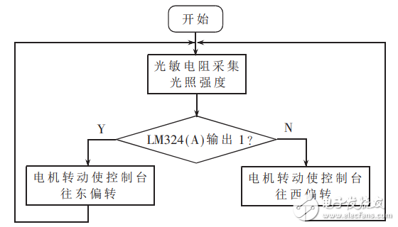 基于比較器lm324的光電探測器控制電路的設計與實現