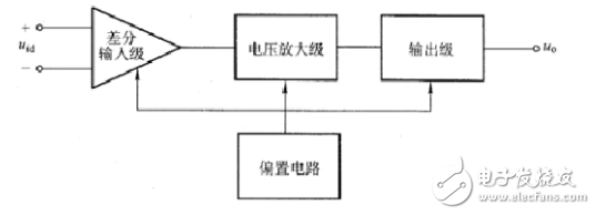 集成運算放大器（以后簡稱集成運放）是一種高電壓增益、高輸入電阻和低輸出電阻的多級直接耦合放大電路。它的類型很多，電路也不一樣，但結構具有共同之處，下圖所示為集成運放的內部電路組成框圖。圖中輸入級一般是由BJT、JFET或MOSFET組成的差動放大電路，利用它的對稱特性可以提高整個電路的共模抑制比和其他方面的性能，它的兩個輸人端構成整個電路的反相輸入端和同相輸入端。電壓放大級的主要作用是提高電壓增益，它可由一級或多級放大電路組成。輸出級一般由電壓跟隨器或互補電壓跟隨器構成，以降低輸出電阻，提高帶負載能力。偏置電路是為各級提供合適的工作電流。此外還有一些輔助環節。如電平移動電路，過載保護電路以及高頻補償電路等。