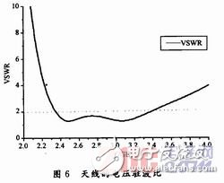  新型S波段寬帶圓形貼片天線的設(shè)計(jì)