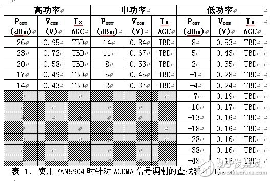  2G至3.5G蜂窩移動設備的高效RF功率管理