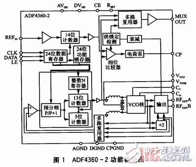  基于ADF4360-2的1GHz頻率合成器設計