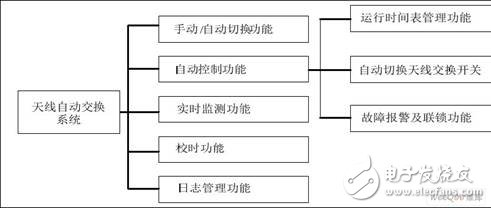 天線自動(dòng)交換系統(tǒng)功能結(jié)構(gòu)圖