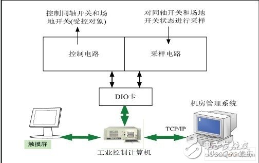 天線自動(dòng)控制系統(tǒng)控制原理框圖