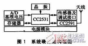  基于CC2531+CC2591的WSN節點通信模塊設計